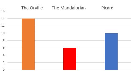 Die großen Drei - "The Orville", "The Mandalorian" und "Picard" im Vergleich 6