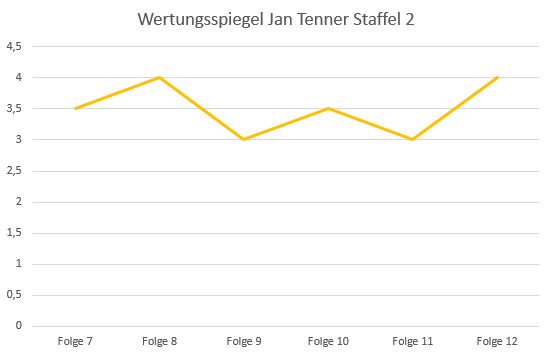 Rezension: "Jan Tenner 12 - Finale für Westland" (inkl. Recap der 2.Staffel) 3