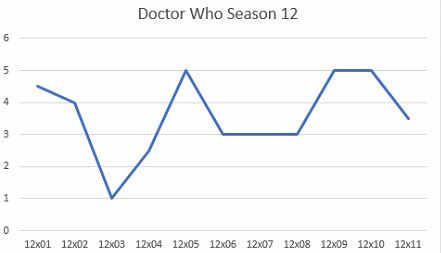 Recap zur 12. Staffel von "Doctor Who" 5