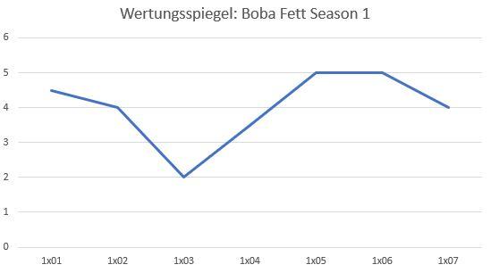Rezension: Das Buch von Boba Fett 1x07 - "Für die Ehre" / Staffel-Recap 5